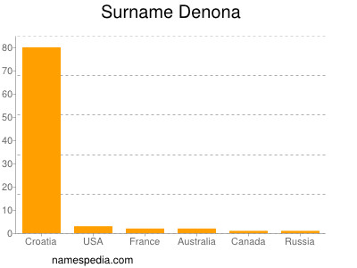 Surname Denona