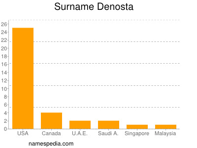 Surname Denosta