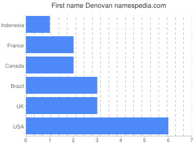 Given name Denovan