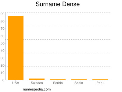 Surname Dense