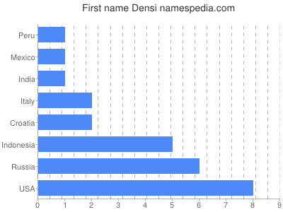 Given name Densi