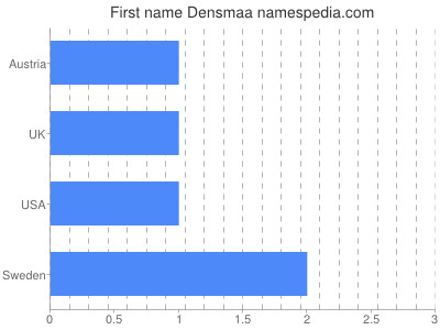 Given name Densmaa