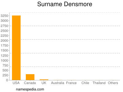 Surname Densmore