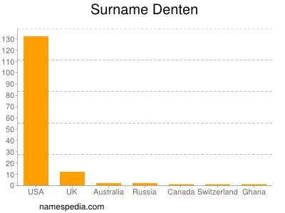 Surname Denten