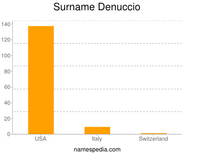 Surname Denuccio