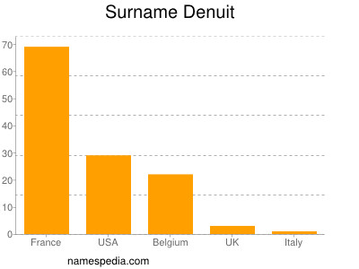 Surname Denuit