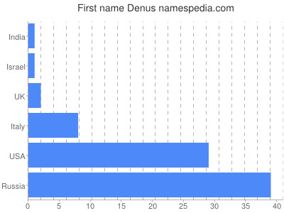 Given name Denus