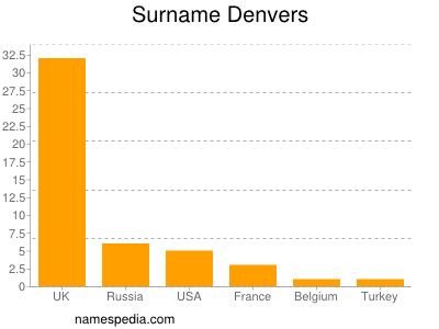 Surname Denvers