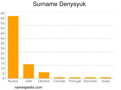 Surname Denysyuk