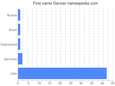 Given name Denzer