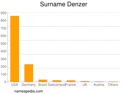 Surname Denzer