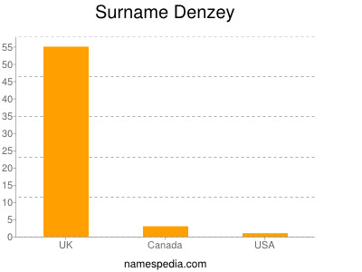 Surname Denzey