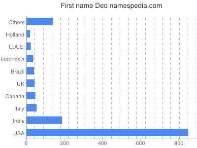Given name Deo
