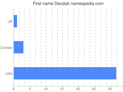 Given name Deodatt