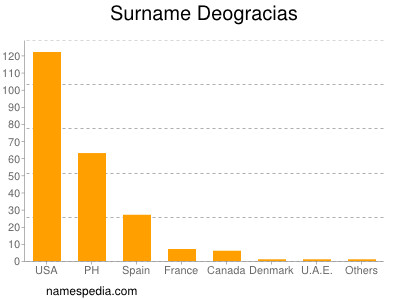 Surname Deogracias