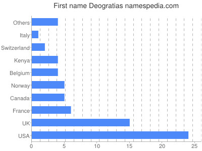 Given name Deogratias