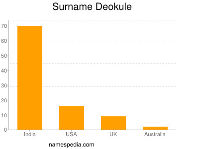 Surname Deokule
