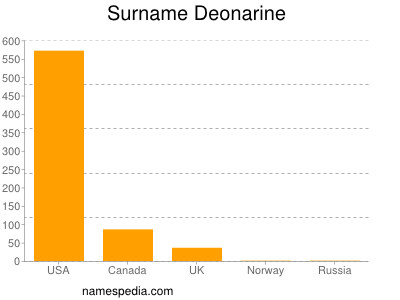 Surname Deonarine