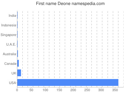 Given name Deone