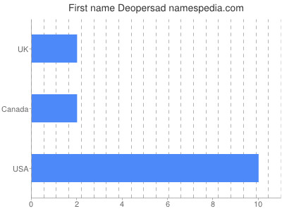 Given name Deopersad