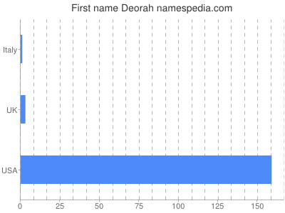 Given name Deorah