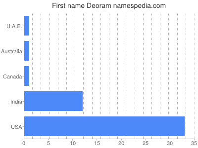 Given name Deoram