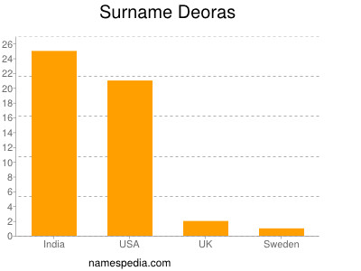 Surname Deoras