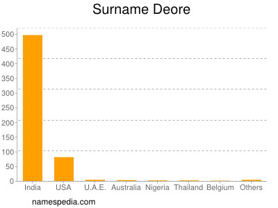 Surname Deore