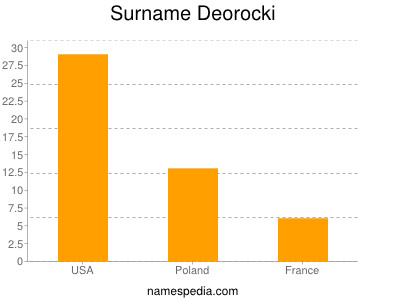Surname Deorocki