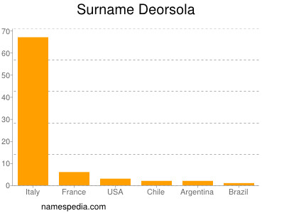 Surname Deorsola