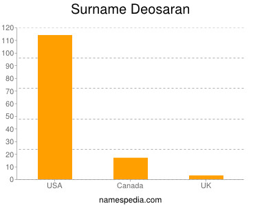 Surname Deosaran