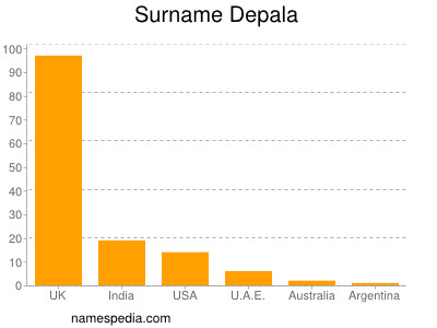 Surname Depala