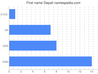 Given name Depali