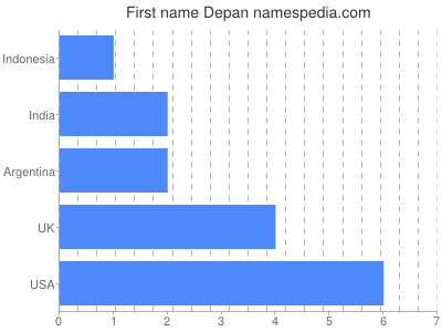 Given name Depan