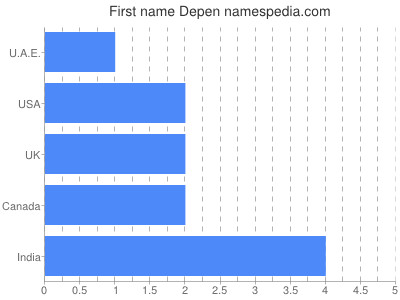 Given name Depen