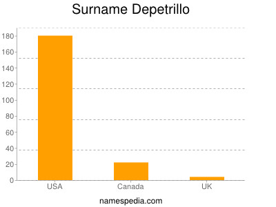 Surname Depetrillo