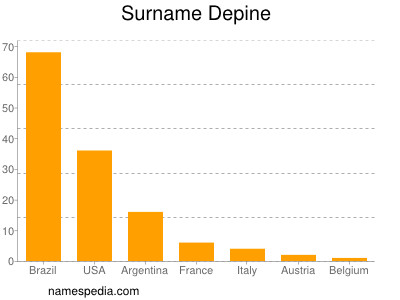 Surname Depine