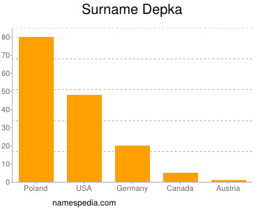 Surname Depka