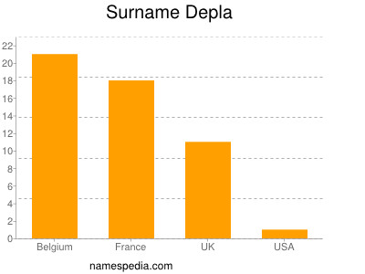 Surname Depla