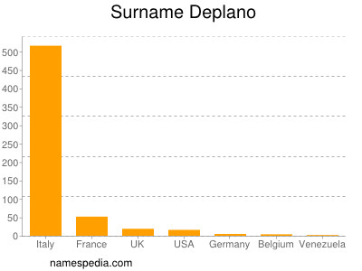 Surname Deplano