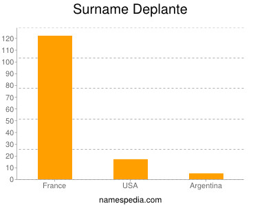 Surname Deplante