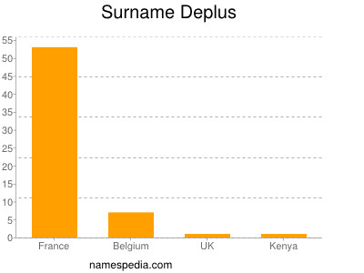 Surname Deplus
