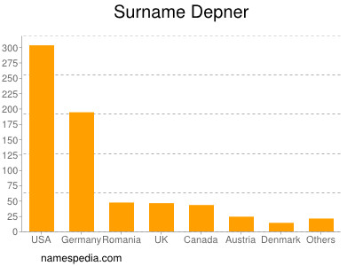 Surname Depner