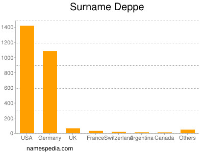 Surname Deppe