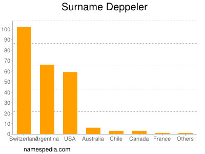 Surname Deppeler