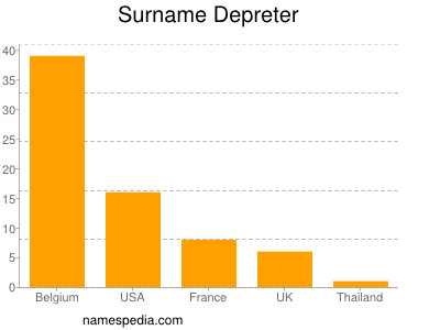 Surname Depreter