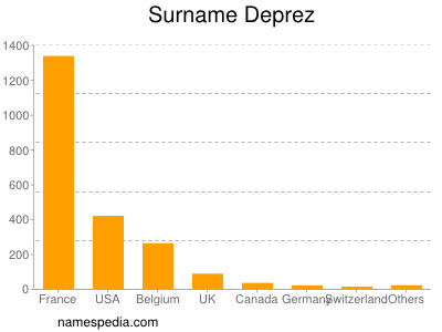 Surname Deprez