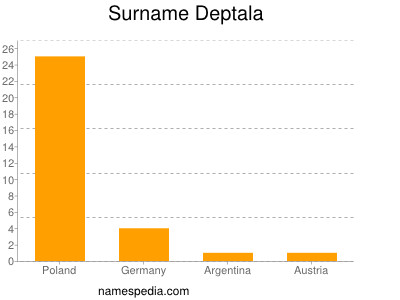 Surname Deptala