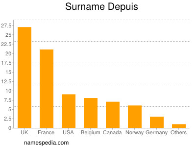 Surname Depuis