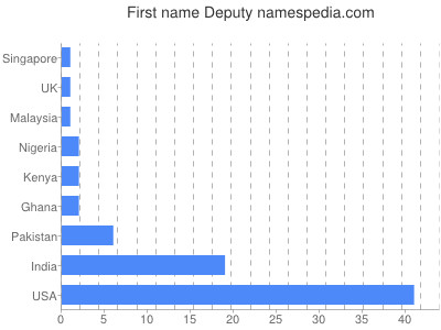 Given name Deputy